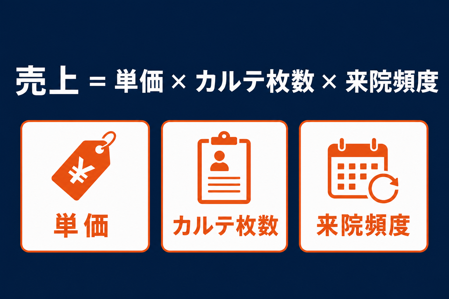 売上の公式=単価×カルテ枚数×来院頻度