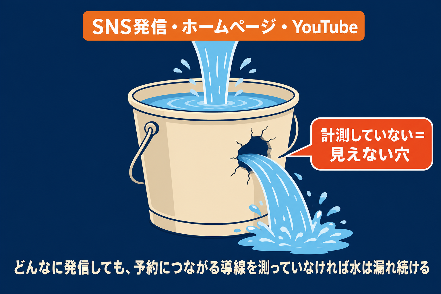 穴の開いたバケツ:発信が予約につながっているか測れていない