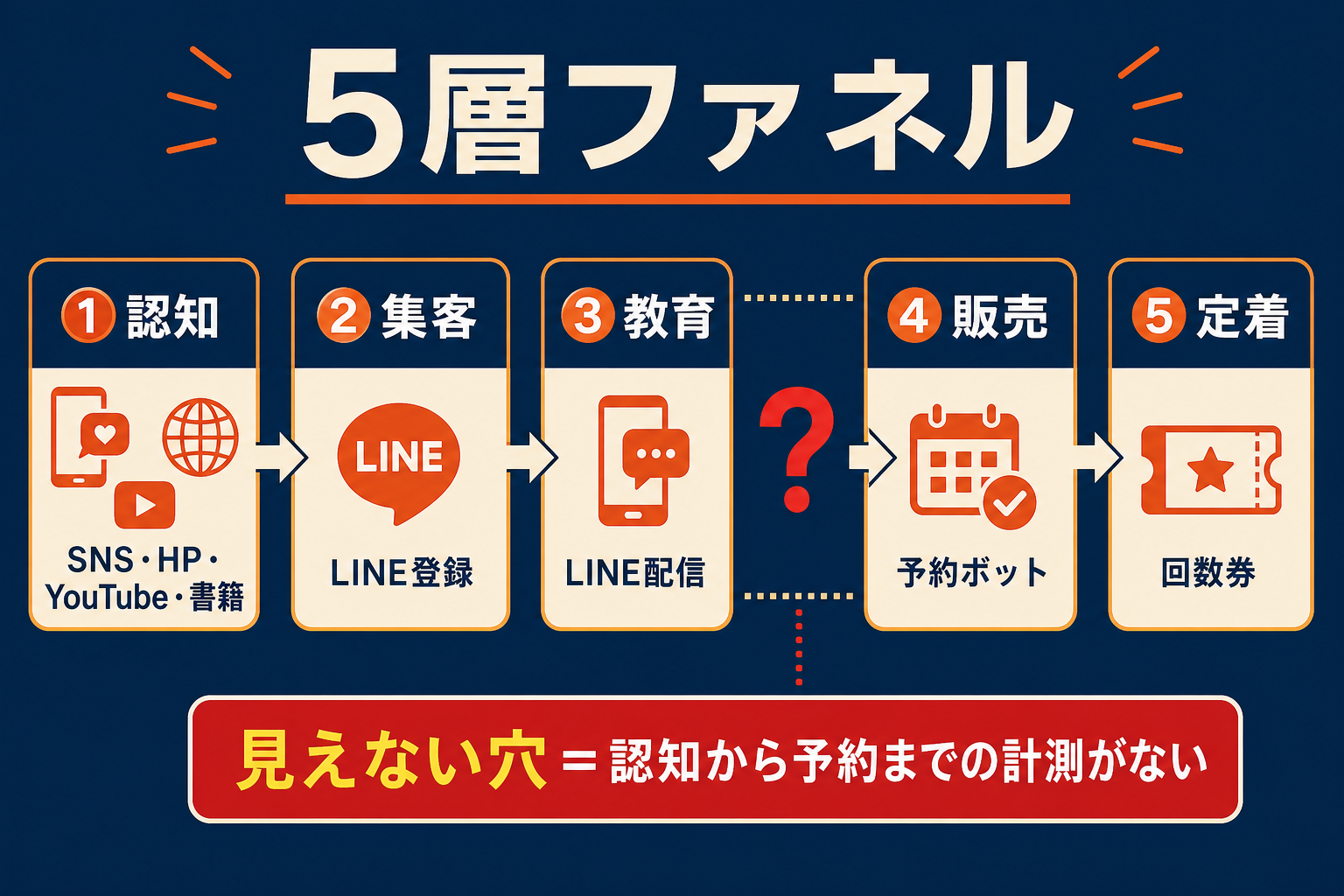 5層ファネルと見えない穴:認知から予約までの計測がない