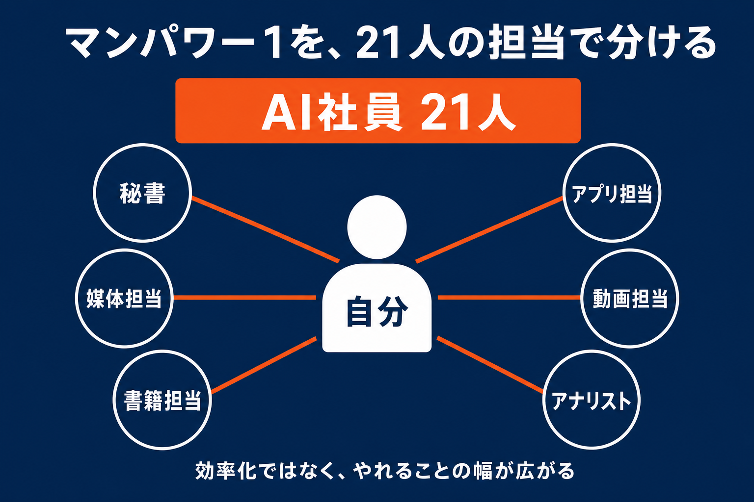マンパワー1を担当で分けるAI社員の分担図
