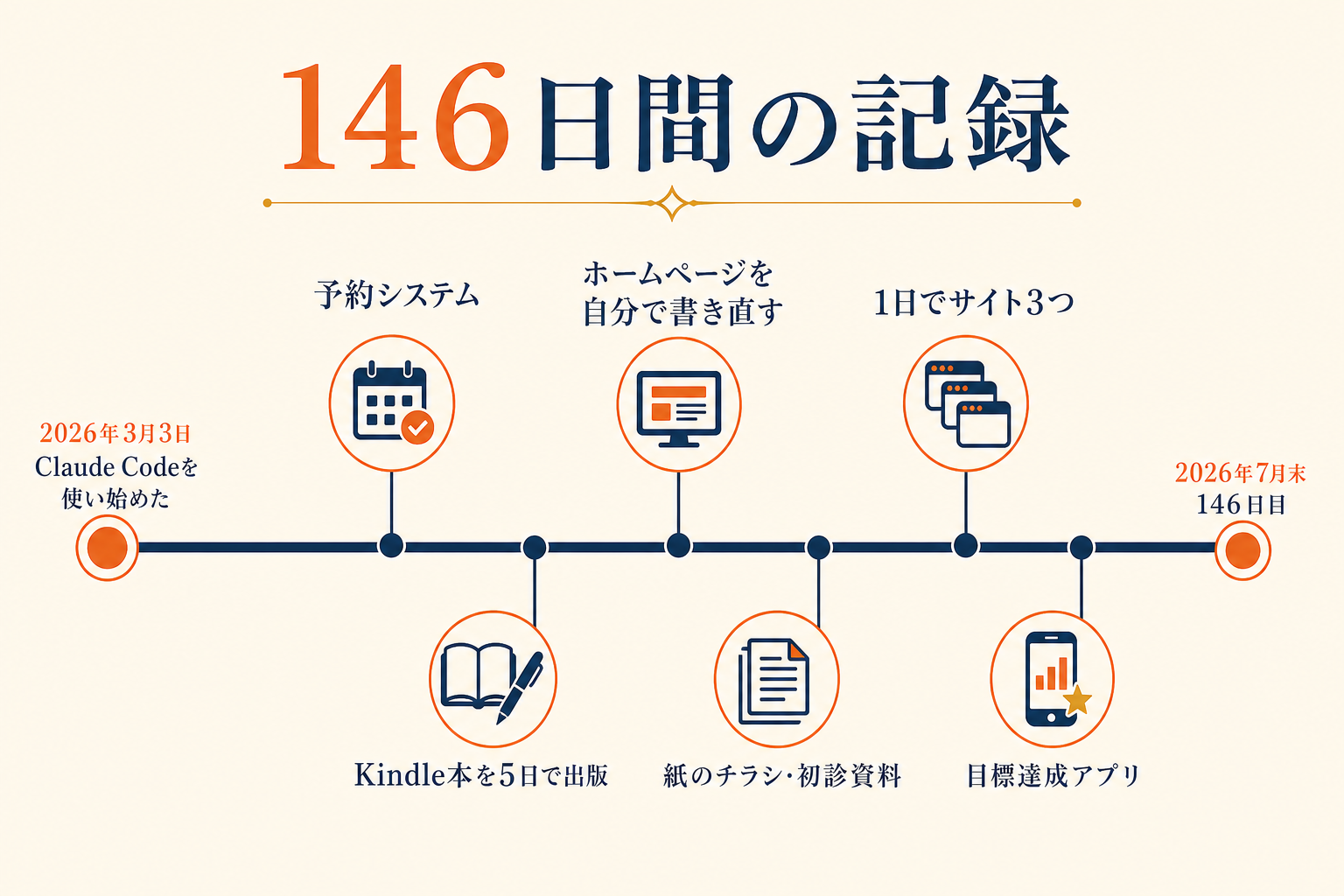 146日間の記録タイムライン