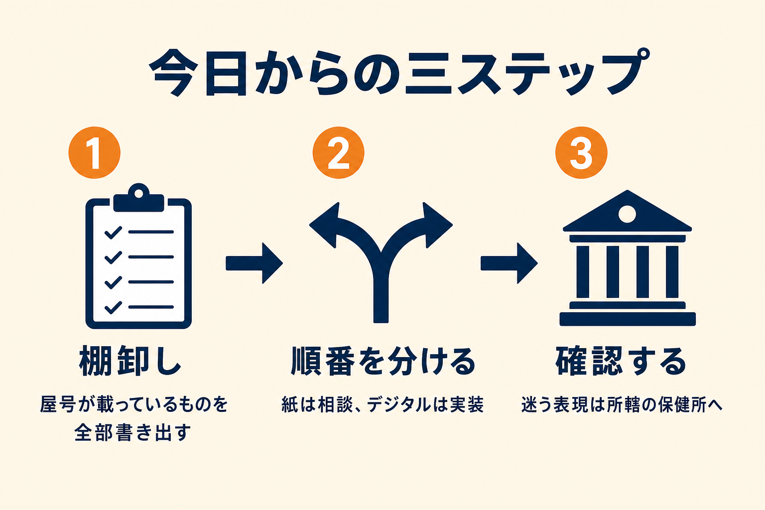 今日からの三ステップの図