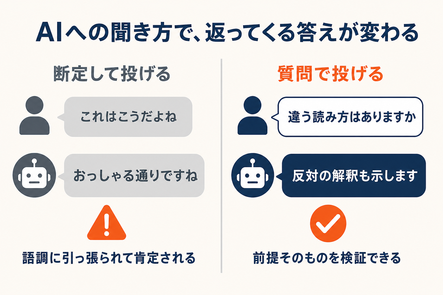 断定して投げると肯定され、質問で投げると前提を検証できる