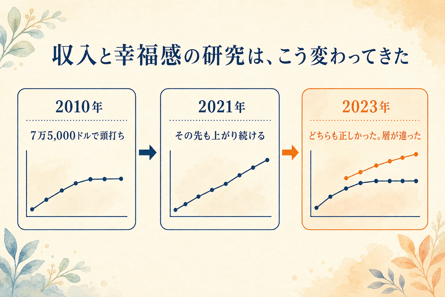 収入と幸福感の研究の変遷(2010年・2021年・2023年)