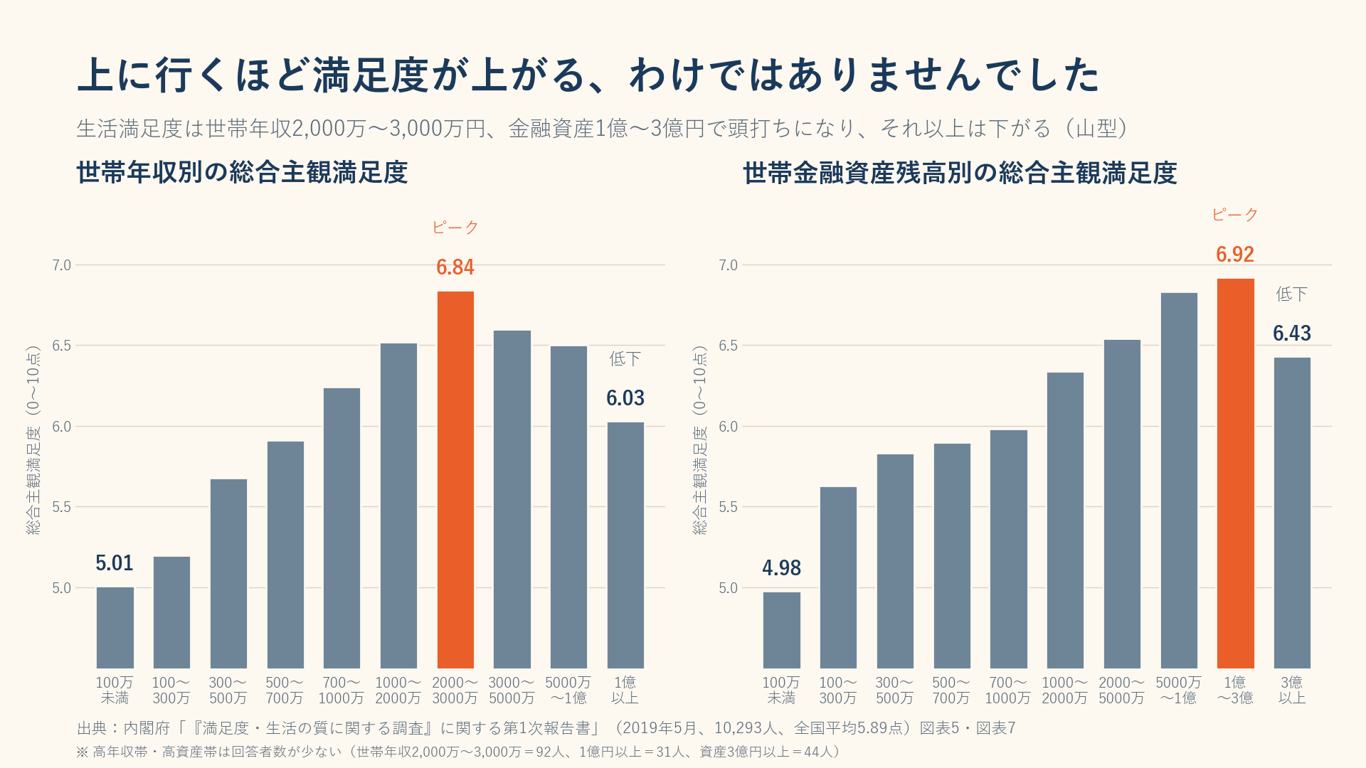 内閣府調査の世帯年収別・金融資産別の生活満足度(山型)