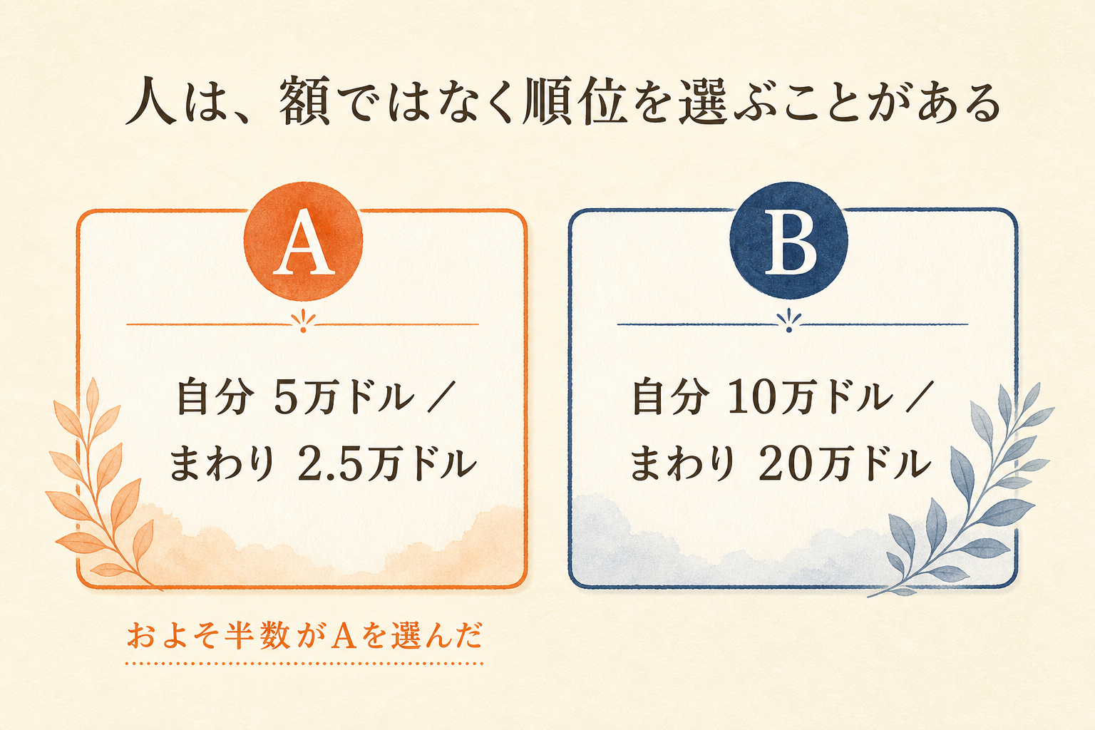 順位を選ぶか額を選ぶか(ポジショナル財の調査)