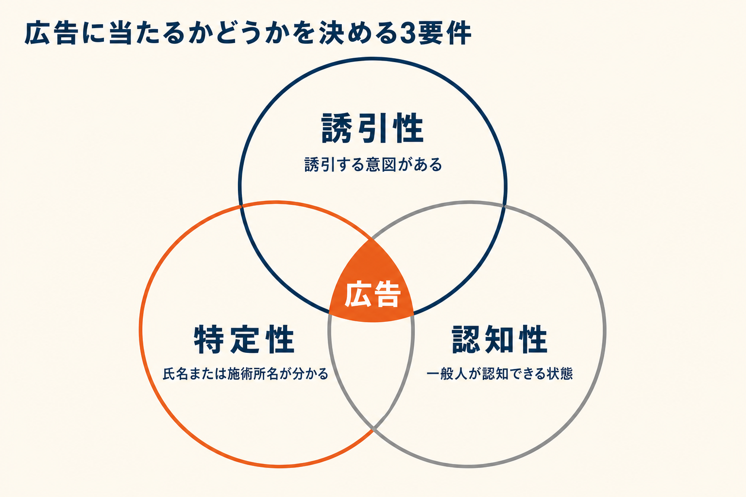 広告の3要件(誘引性・特定性・認知性)
