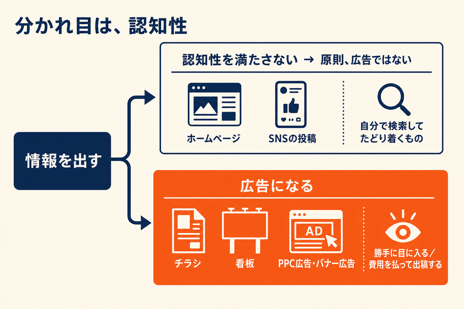 ホームページ・SNS・有料出稿の扱いの違い