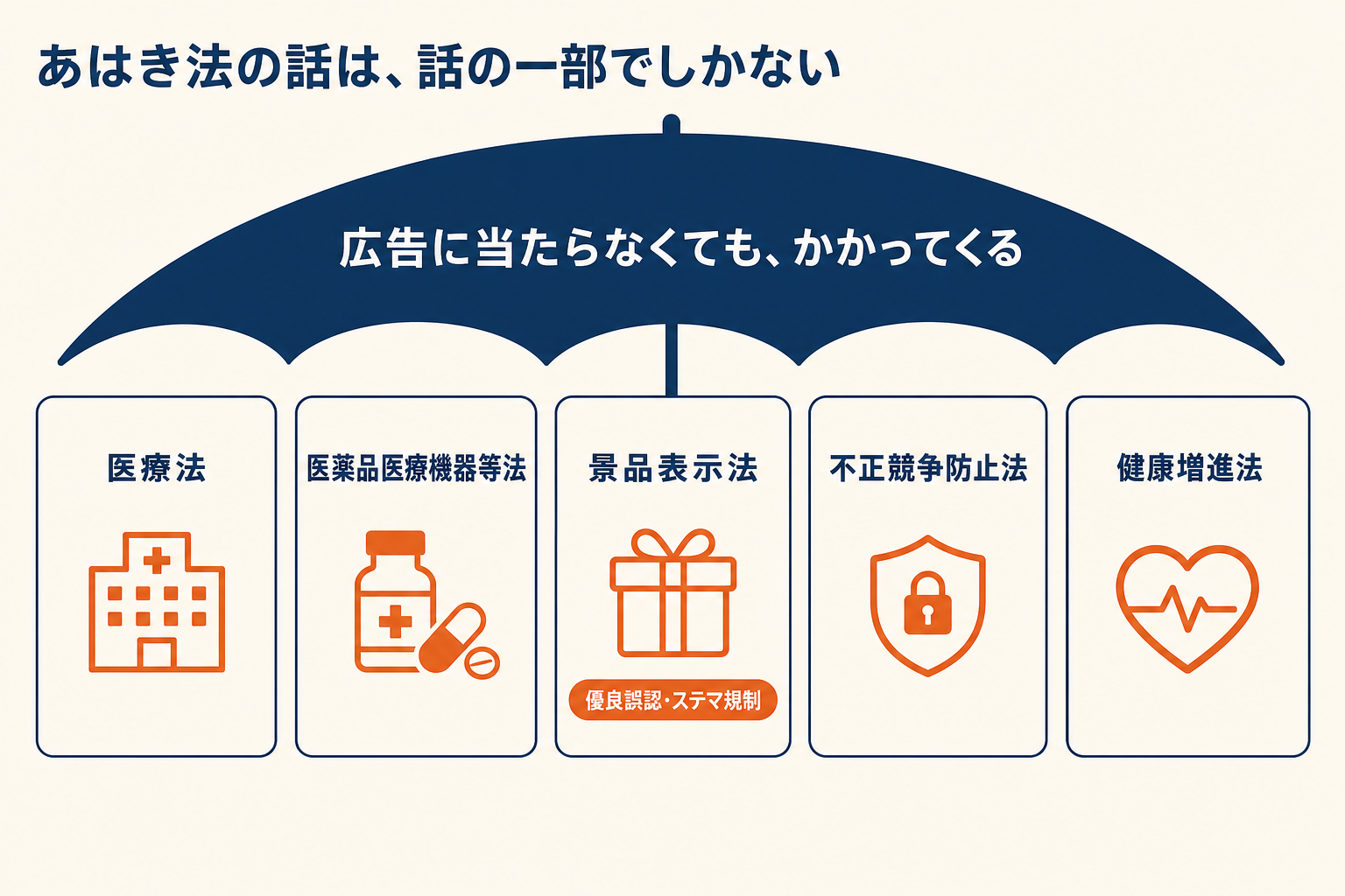 あはき法以外にかかる法律(医療広告ガイドライン・景表法・薬機法)