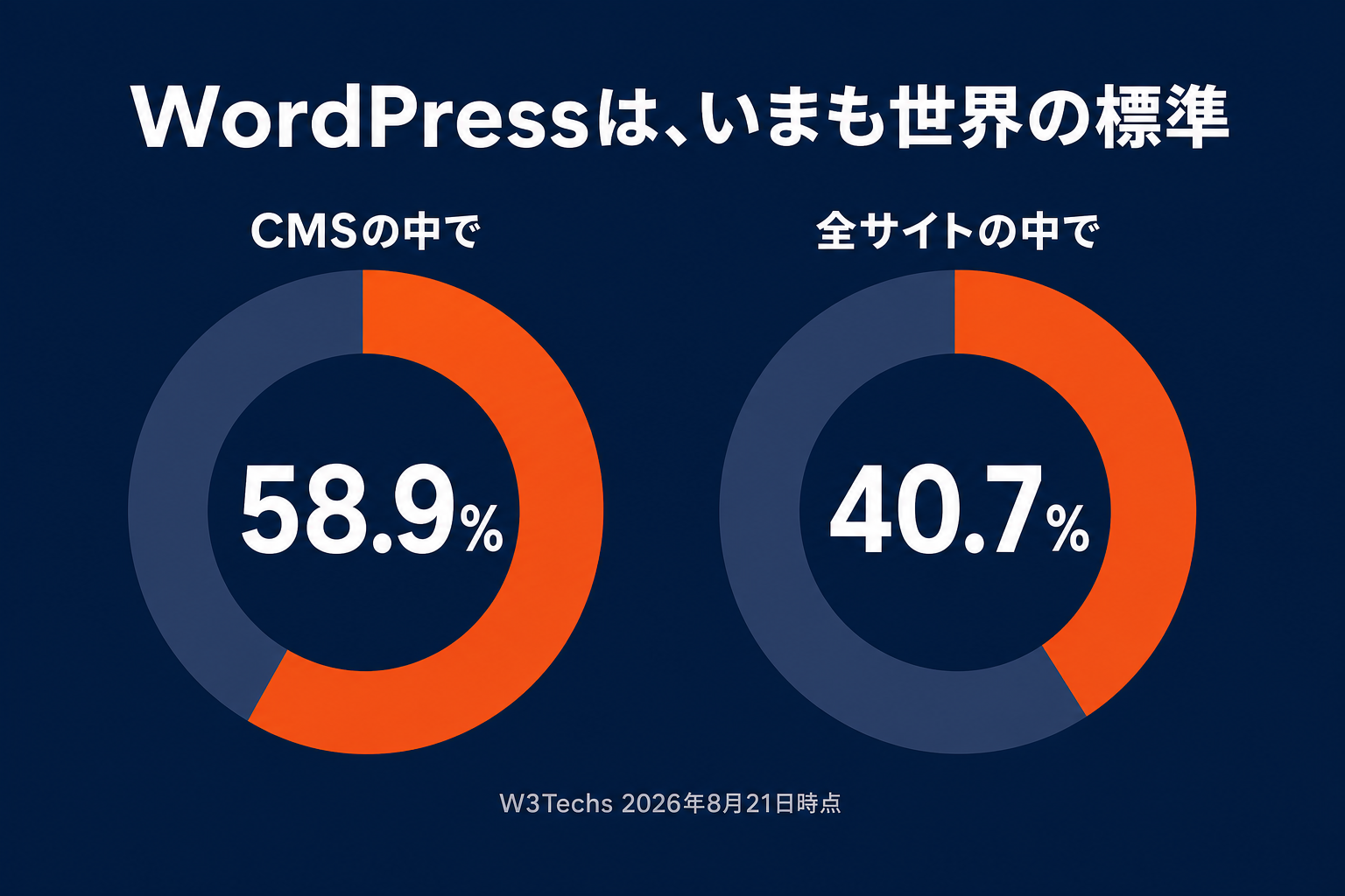 WordPressのシェア:CMSの中で58.9%、全サイトの中で40.7%(W3Techs 2026年8月21日時点)