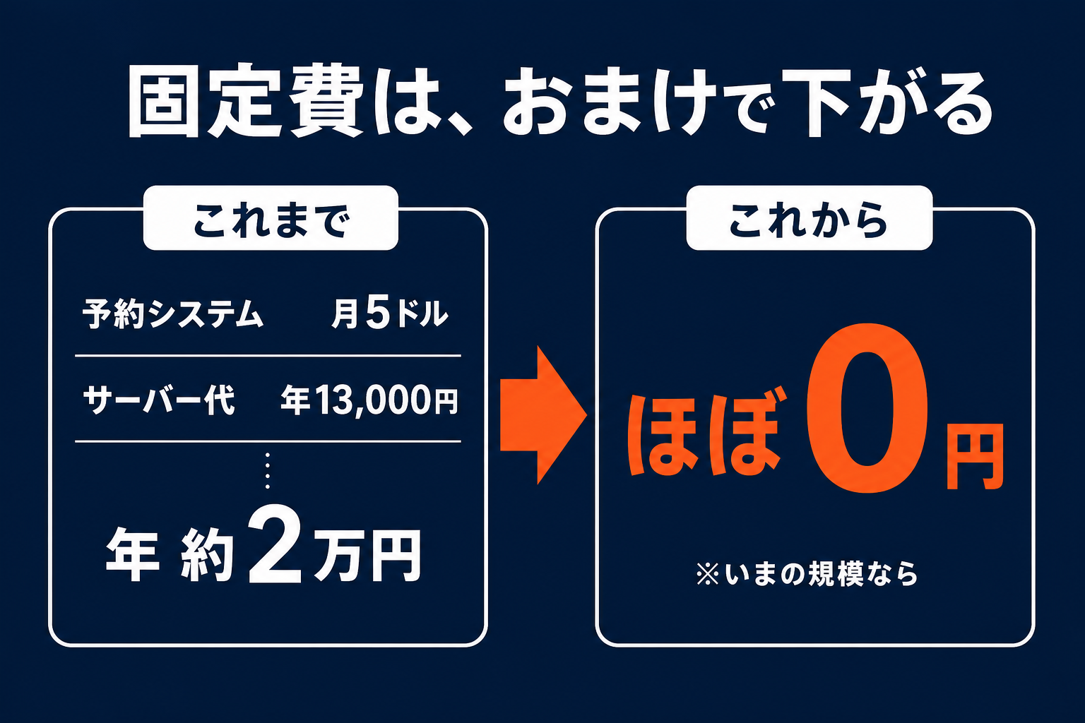 固定費の比較:予約システム月5ドル+サーバー代年13,000円=年約2万円が、ほぼ0円に