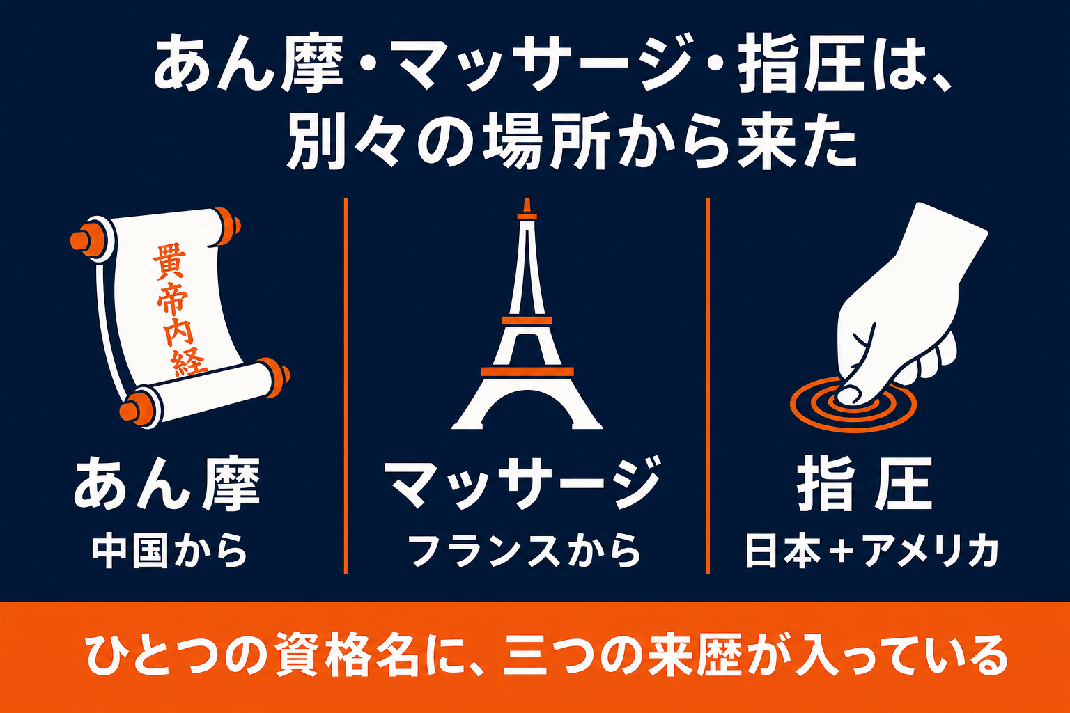 あん摩は中国から、マッサージはフランスから、指圧は日本+アメリカ。ひとつの資格名に三つの来歴が入っている