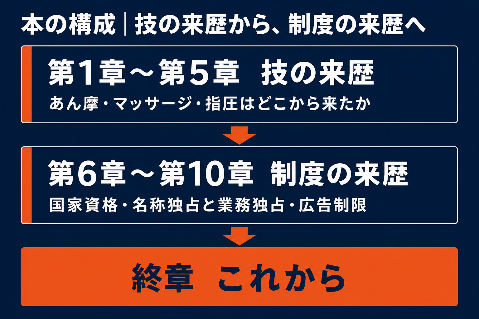 本の構成。第1章から第5章が技の来歴、第6章から第10章が制度の来歴、終章がこれから