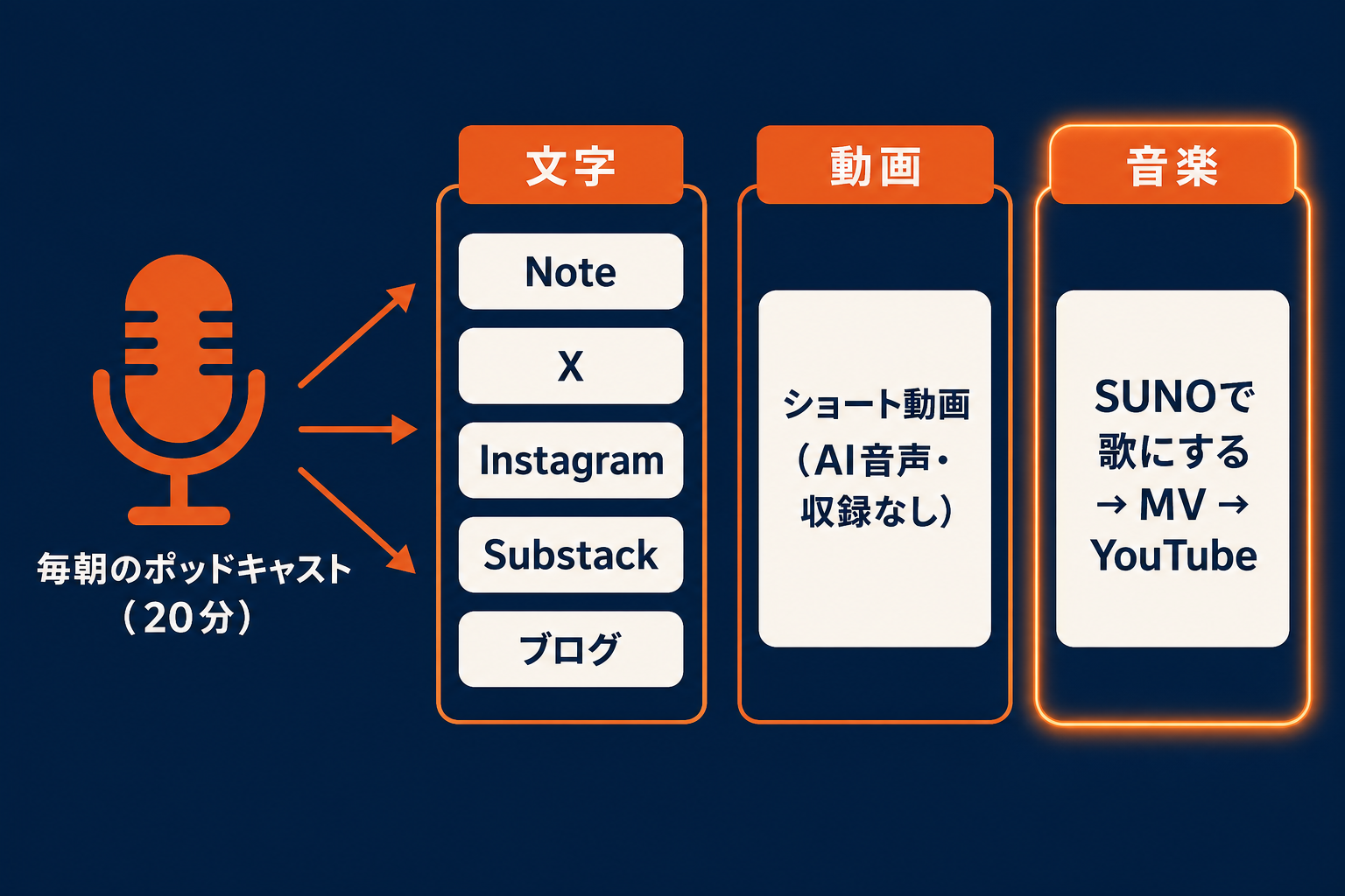 ポッドキャスト1本から、文字・動画・音楽へ広がる展開図