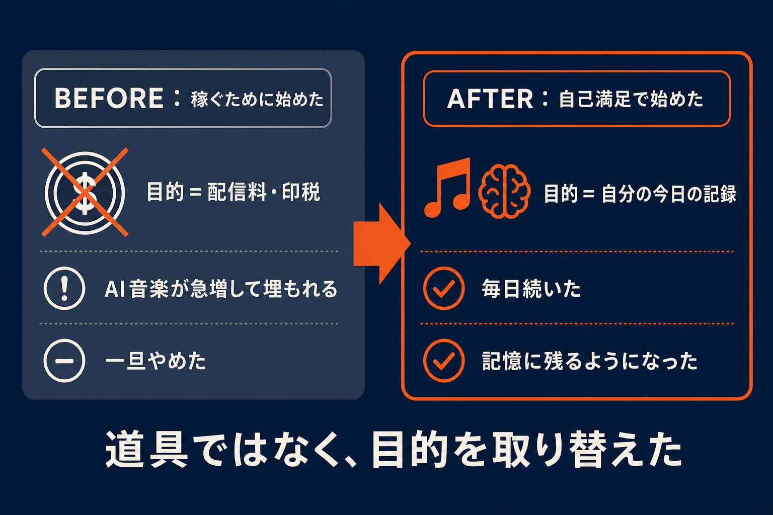 目的を印税から自分の記録に変えたら道具が生き返った、という対比図