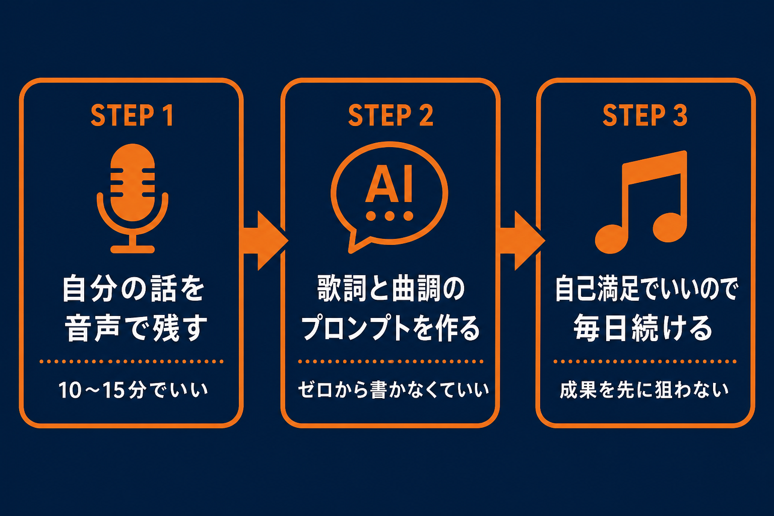 音声を歌にするまでの3ステップ