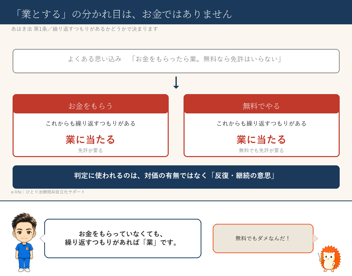 「業とする」の分かれ目はお金ではなく、反復・継続の意思