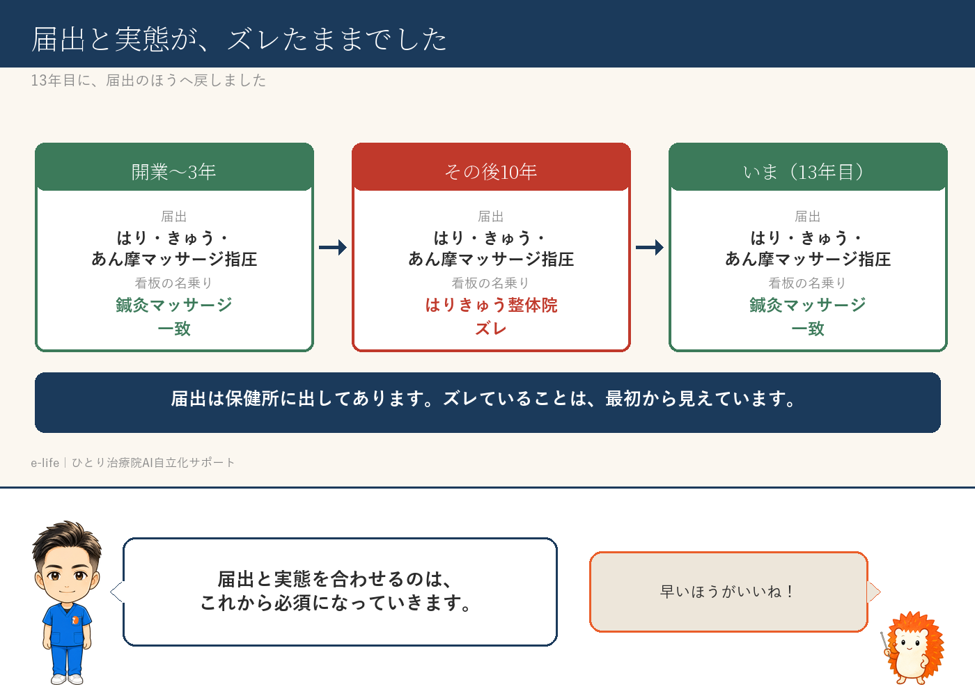届出と実態のズレ。開業〜3年は一致、その後10年はズレ、13年目に戻した