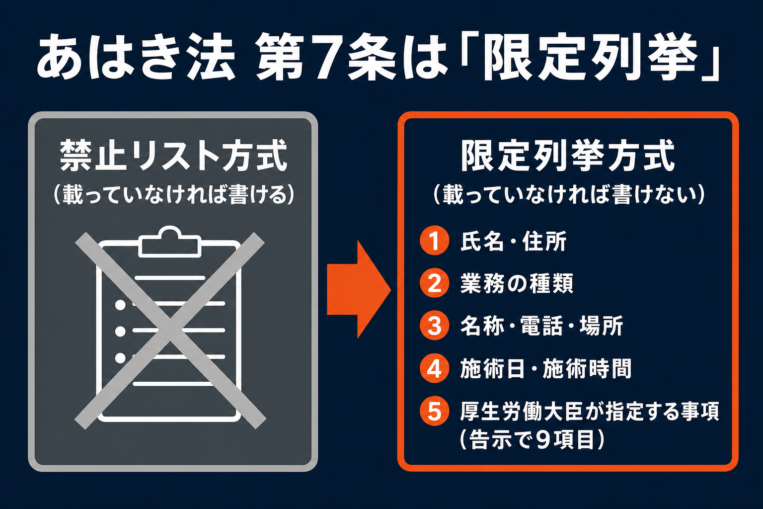 あはき法第7条は限定列挙。書いていいものだけを並べて、それ以外は全部だめ