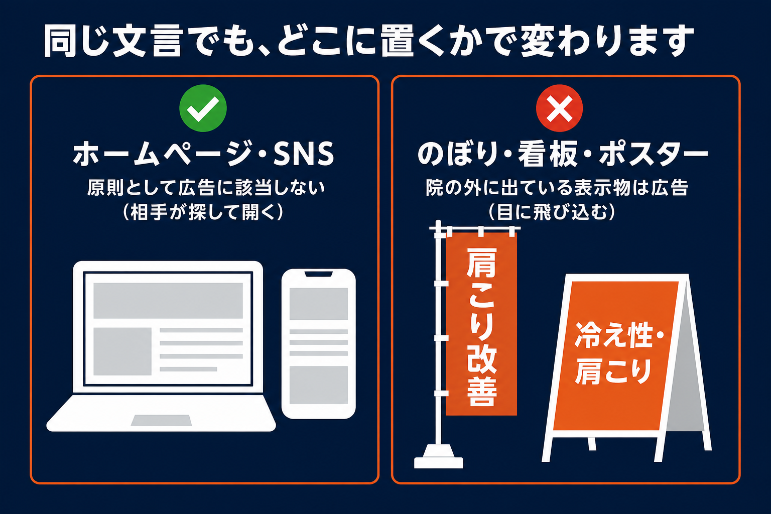 ホームページは原則対象外。院の外に出ている表示物は広告に該当する