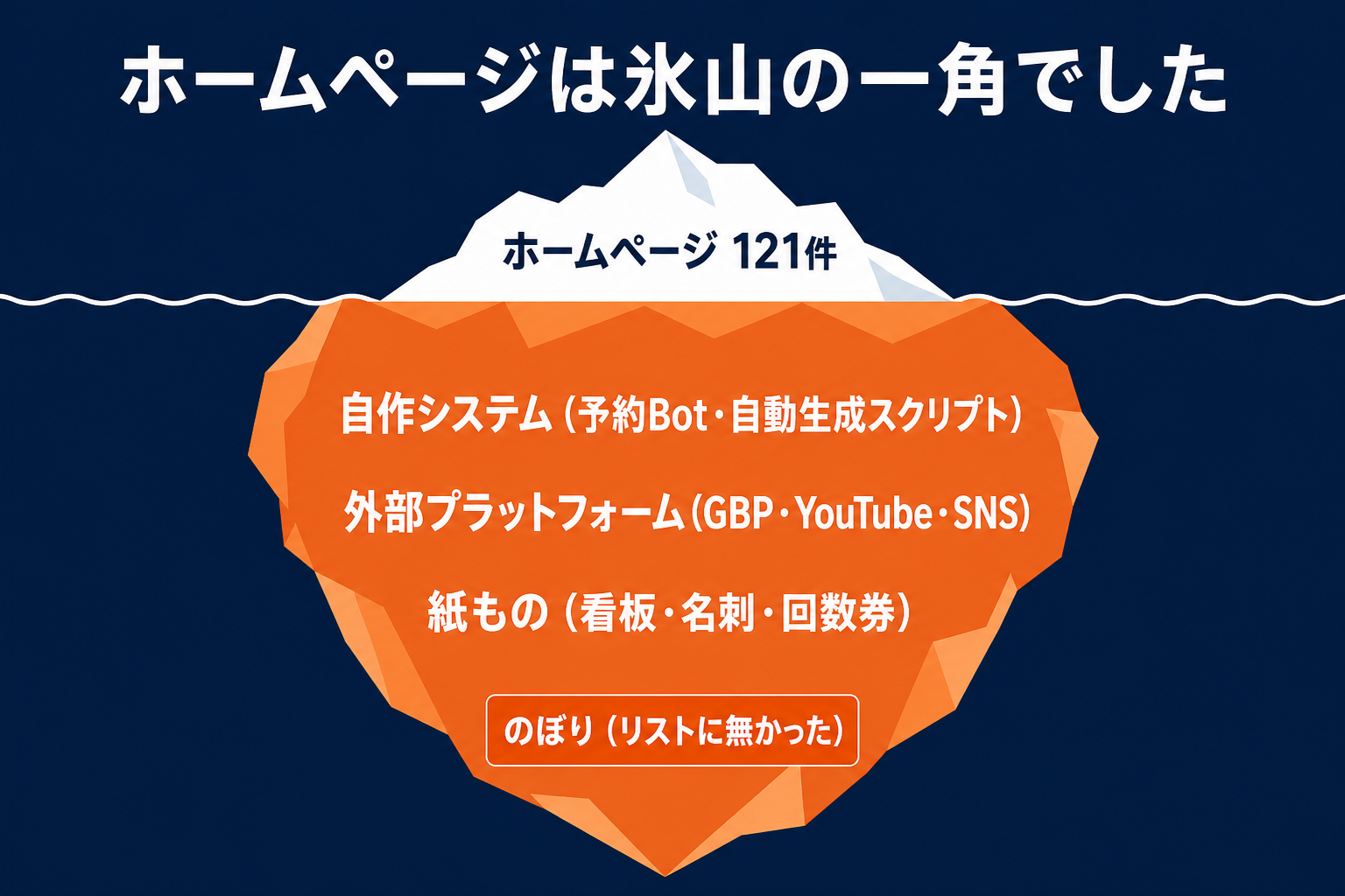 ホームページは氷山の一角。水面下にシステム・プラットフォーム・紙もの、そして見落としたのぼり
