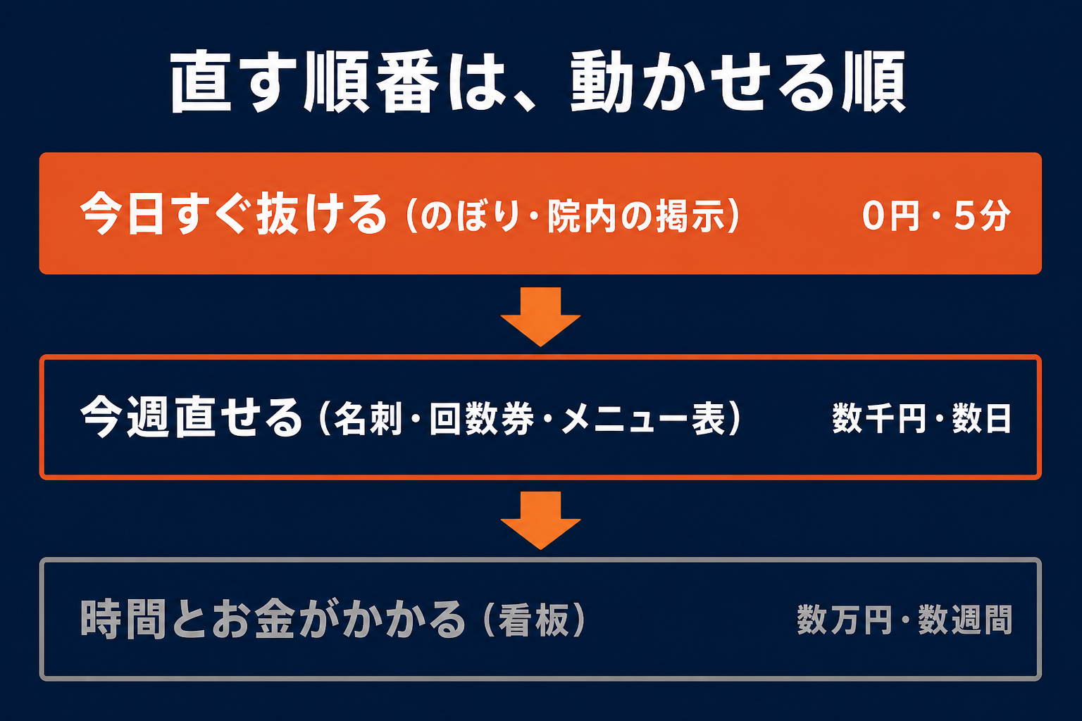 直す順番。今日すぐ動かせるもの、今週動かせるもの、お金と時間がかかるもの