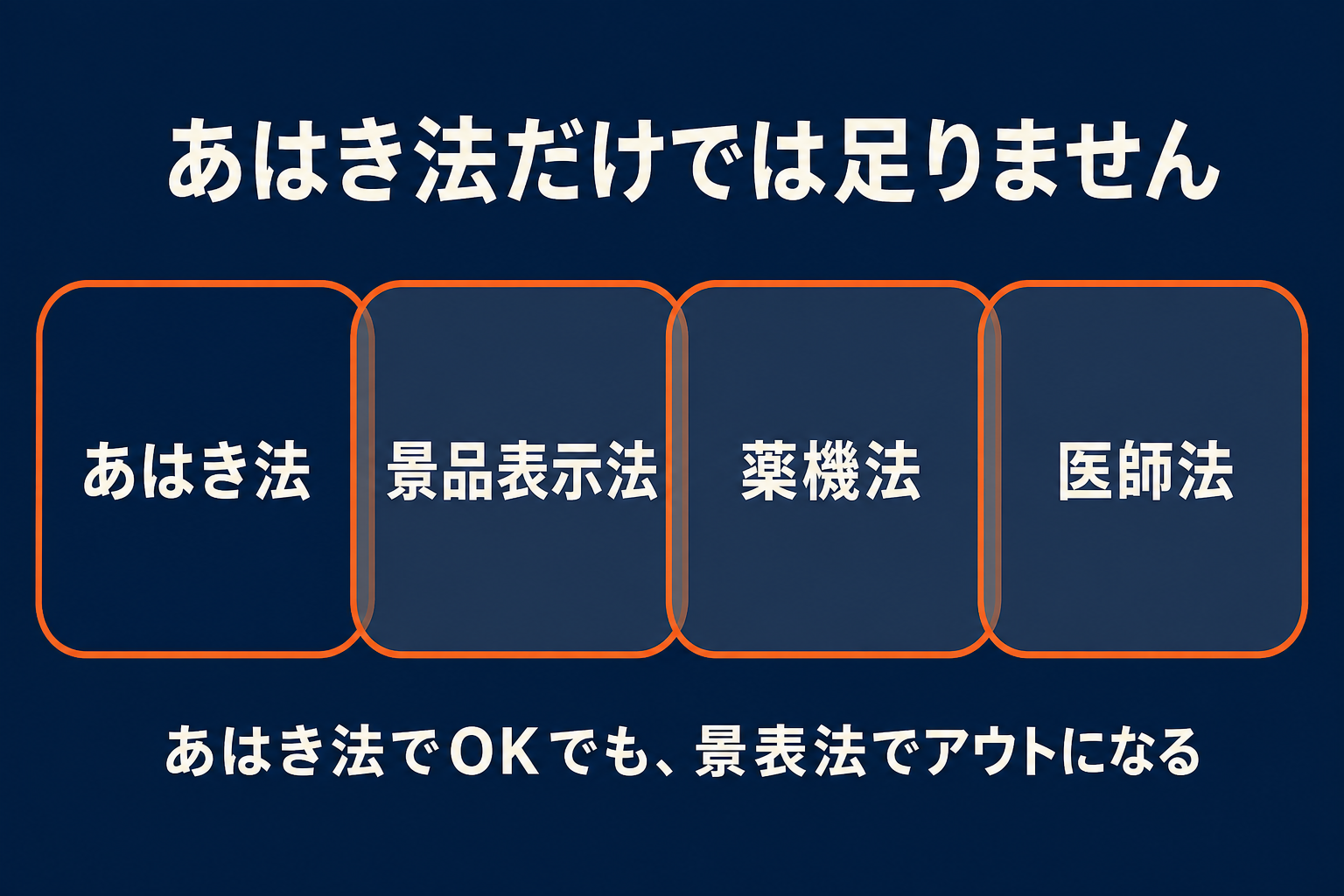 あはき法でOKでも、景品表示法や薬機法でアウトになることがある