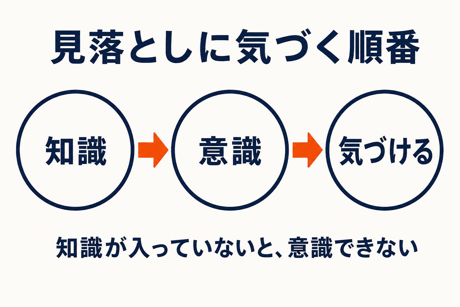 知識が入る→意識できる→気づける。知識がなければ意識もできない
