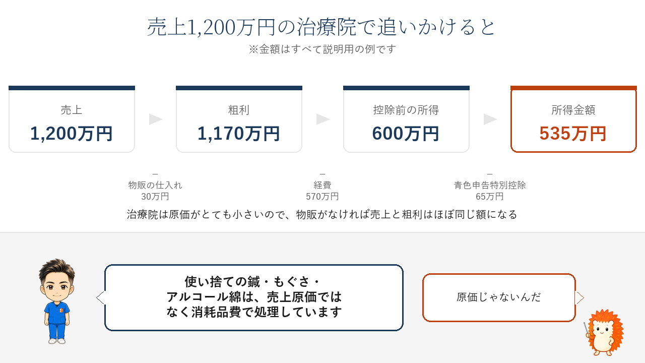 売上1,200万円から粗利1,170万円、控除前の所得600万円、所得金額535万円まで