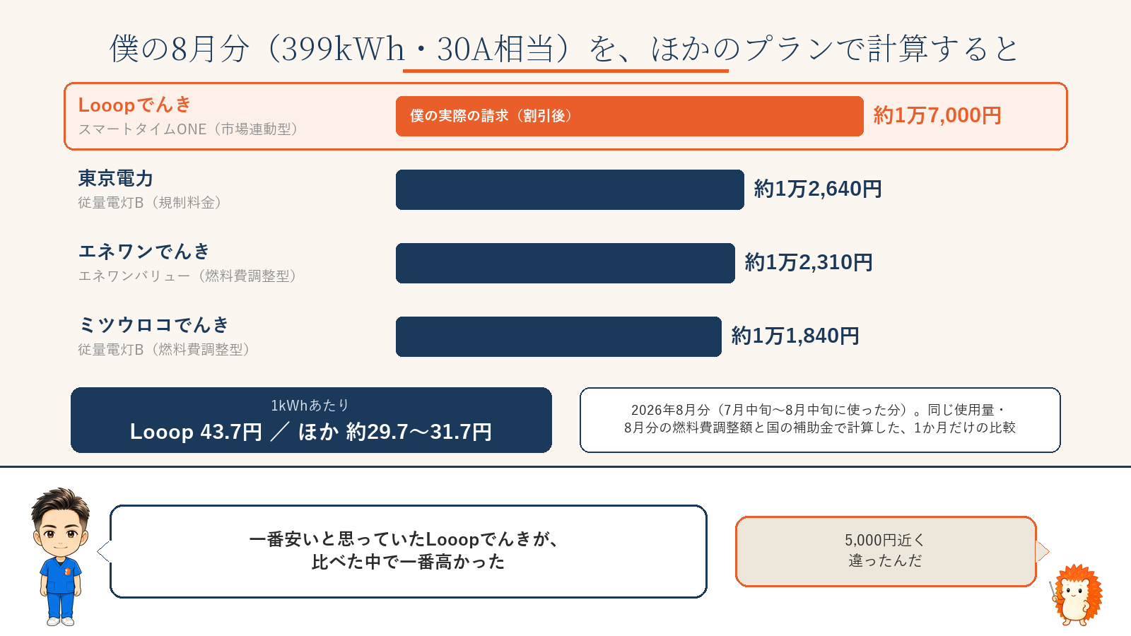 2026年8月分・399kWh・30A相当の比較。LooopでんきスマートタイムONE(市場連動型)の実際の請求は約1万7,000円、東京電力従量電灯Bは約1万2,640円、エネワンでんきエネワンバリューは約1万2,310円、ミツウロコでんき従量電灯Bは約1万1,840円。1kWhあたりLooop43.7円、ほかは約29.7〜31.7円