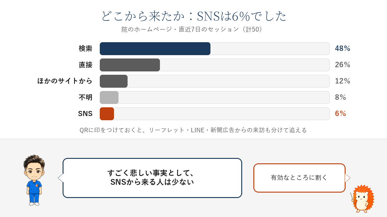 直近7日のセッションの流入経路。検索48%、直接26%、ほかのサイトから12%、不明8%、SNS6%