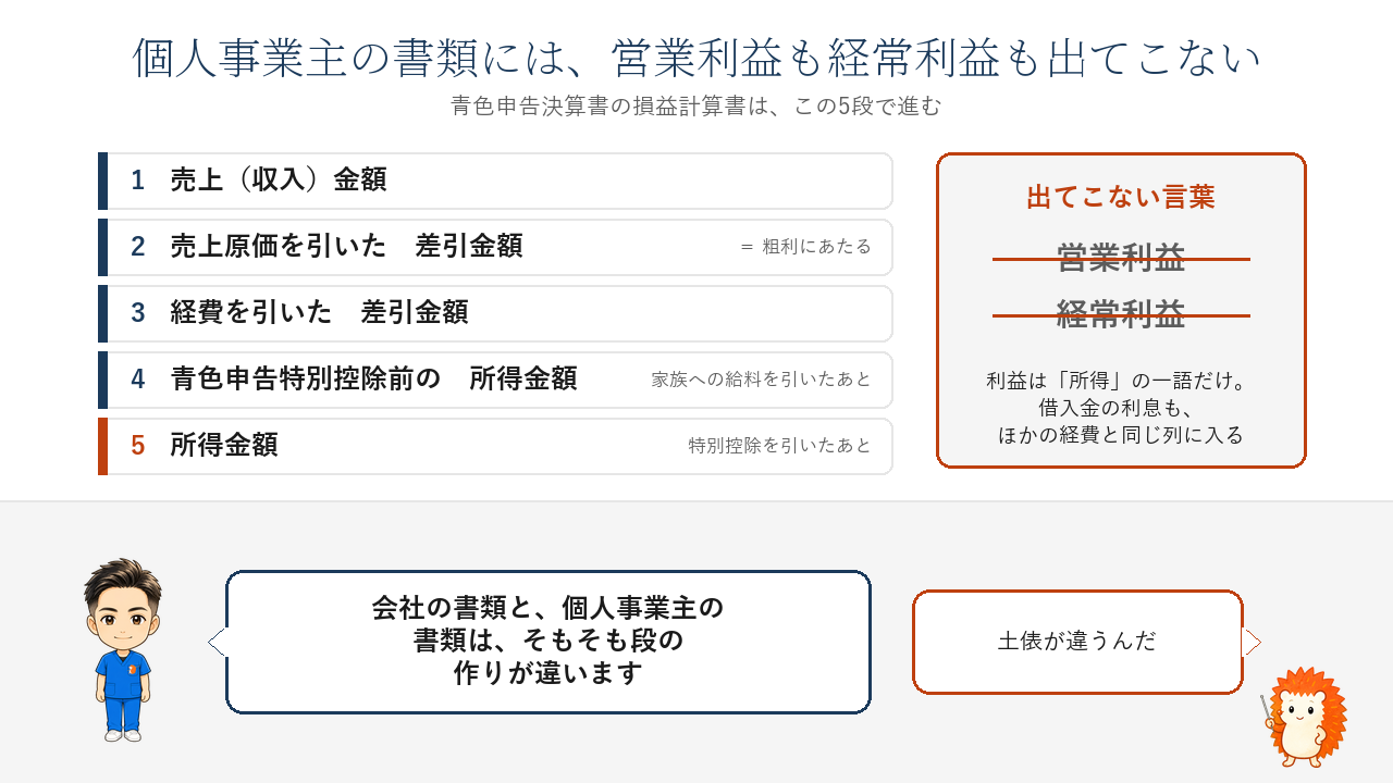 青色申告決算書の損益計算書は5段。営業利益・経常利益という言葉は出てこない
