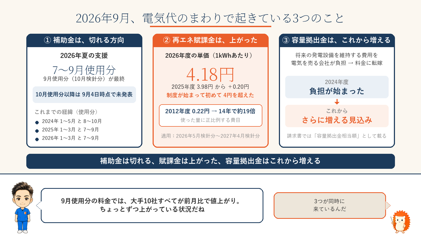 2026年9月、電気代のまわりで起きている3つのこと。①補助金は7〜9月使用分で最終、10月使用分以降は9月4日時点で未発表 ②再エネ賦課金は2026年度4.18円/kWhで初めて4円超え、2012年度0.22円から14年で約19倍 ③容量拠出金は2024年度から負担が始まり、これから増える見込み
