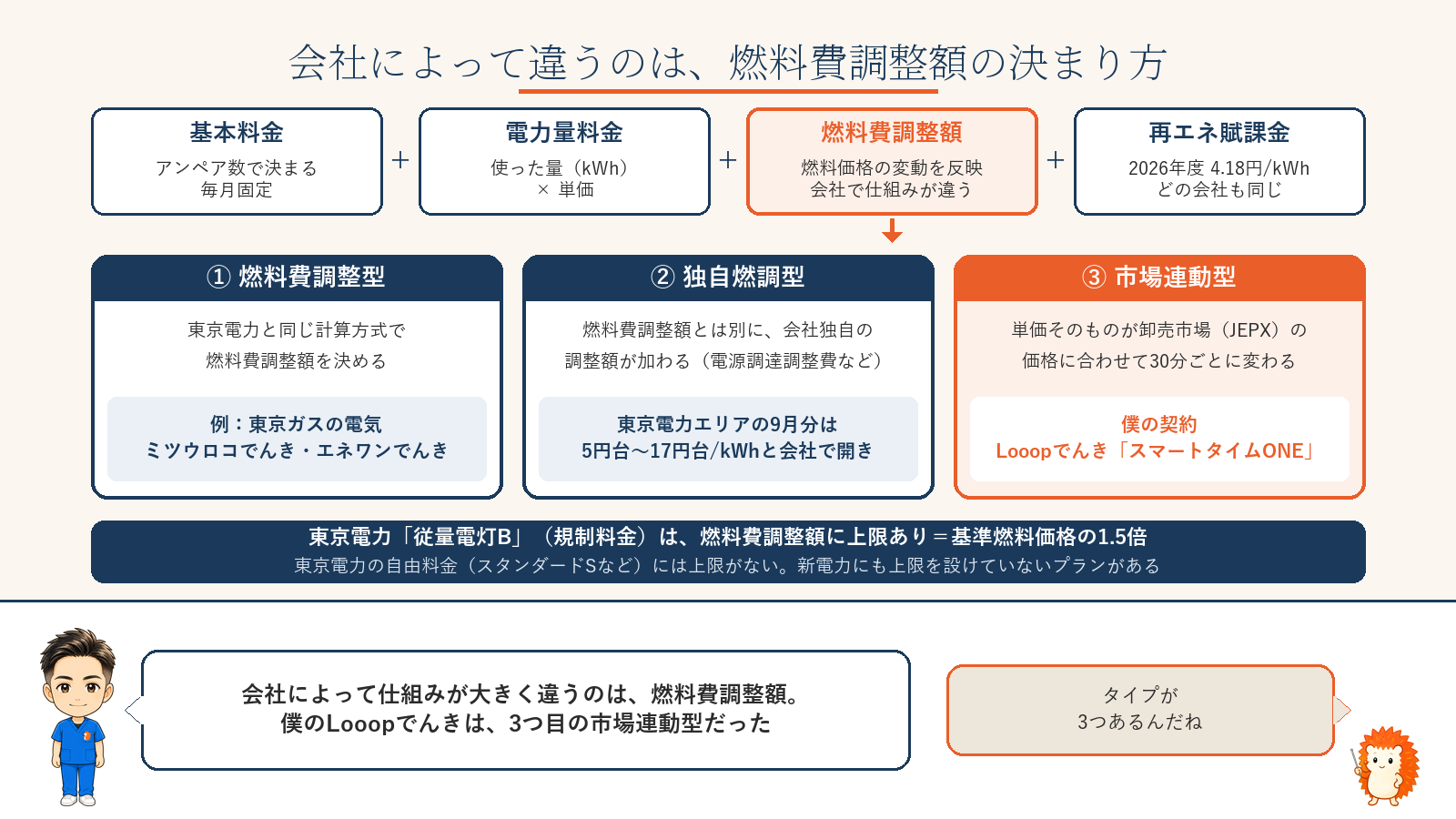 電気料金は基本料金・電力量料金・燃料費調整額・再エネ賦課金(2026年度4.18円/kWh)の4つ。会社によって仕組みが違うのは燃料費調整額で、燃料費調整型・独自燃調型・市場連動型の3タイプに分かれる。東京電力の従量電灯B(規制料金)は燃料費調整額に上限(基準燃料価格の1.5倍)があり、東京電力の自由料金(スタンダードSなど)には上限がない