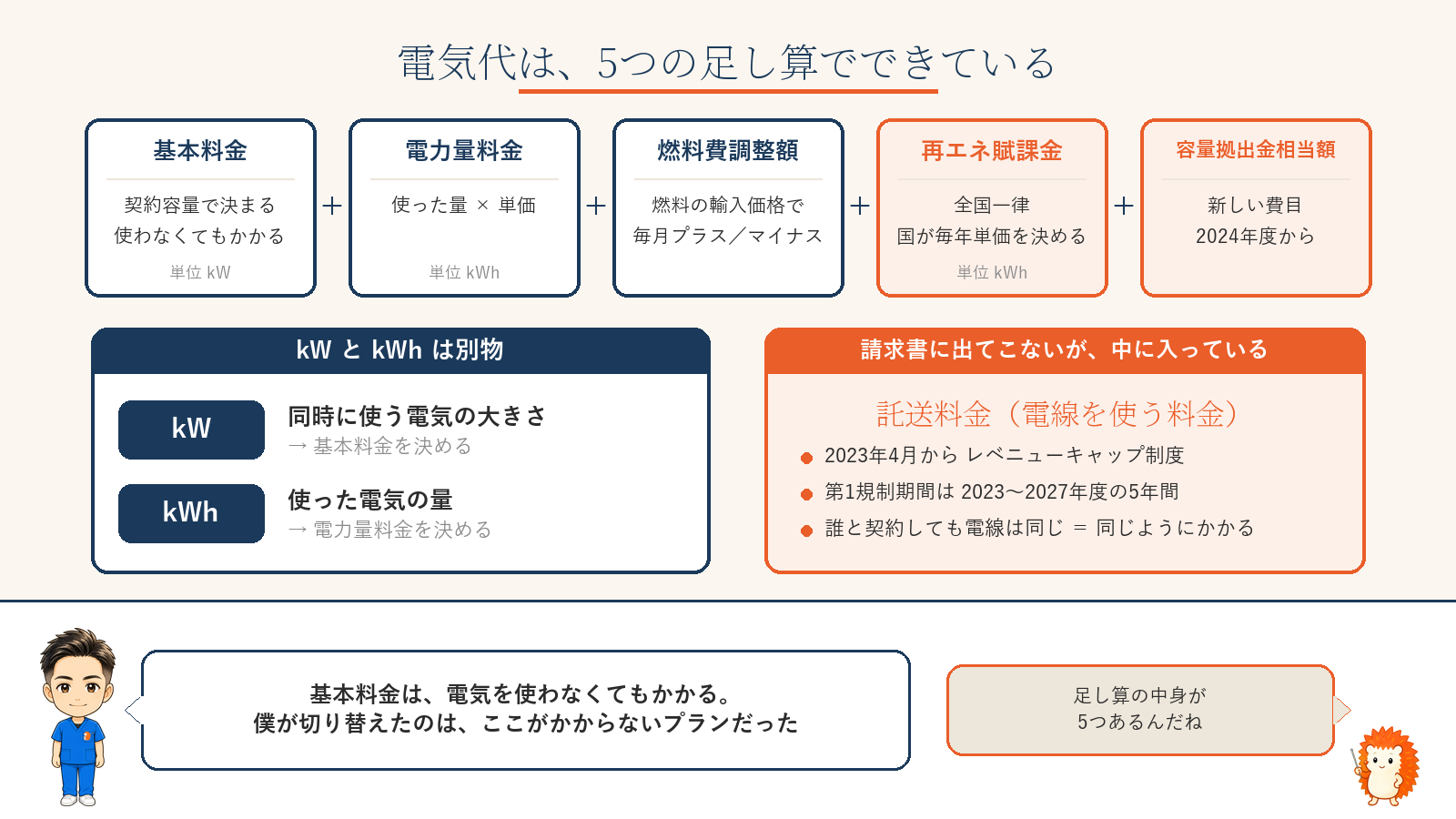 電気代は、基本料金・電力量料金・燃料費調整額・再エネ賦課金・容量拠出金相当額の5つの足し算。kWは同時に使う電気の大きさで基本料金を決め、kWhは使った電気の量で電力量料金を決める。請求書に出てこない託送料金も中に入っている
