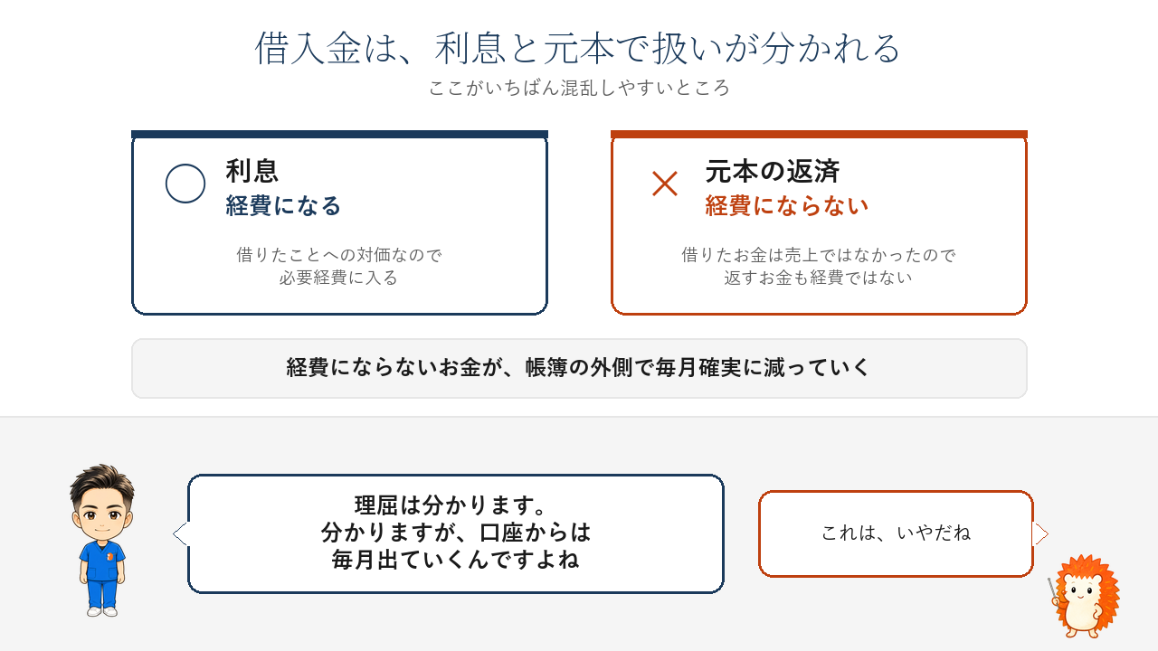 借入金の利息は経費になるが、元本の返済は経費にならない