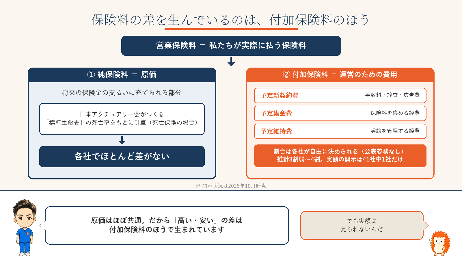 営業保険料は純保険料と付加保険料に分解できる。純保険料は将来の保険金の支払いに充てられる原価で、標準生命表をもとに計算されるので各社ほぼ共通。付加保険料は予定新契約費・予定集金費・予定維持費の3つに分かれ、割合は各社が自由に決められる
