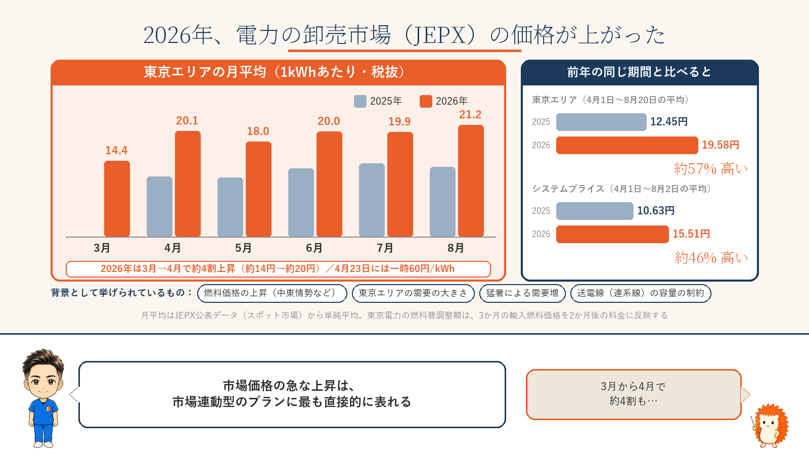 JEPXの東京エリア月平均(税抜)を2025年と2026年で比較。2026年は3月14.38円から4月20.06円へ約4割上昇し、7月19.86円、8月21.24円。4月1日〜8月20日の平均は前年12.45円から19.58円へ約57%高く、システムプライスの4月1日〜8月2日の平均も10.63円から15.51円へ約46%高い。背景として燃料価格の上昇・東京エリアの需要の大きさ・猛暑・連系線の容量の制約が挙げられている