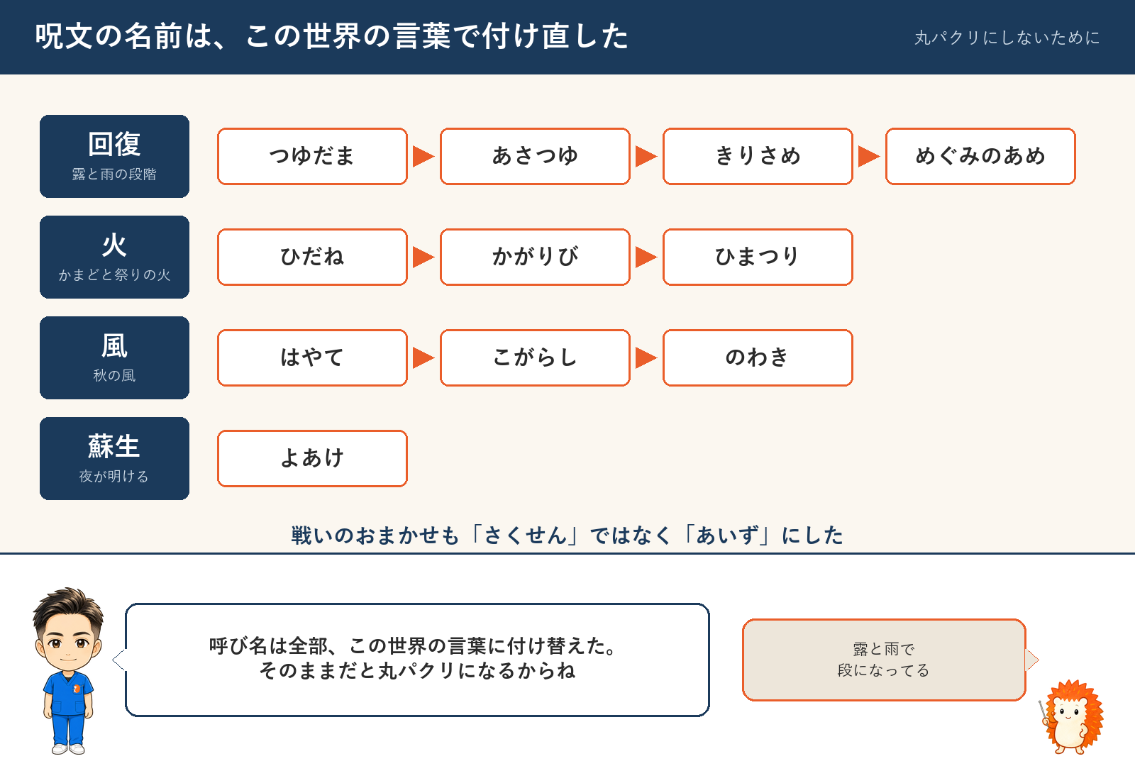 呪文の名前をこの世界の言葉で付け直した。回復は露と雨、火はかまどと祭りの火、風は秋の風