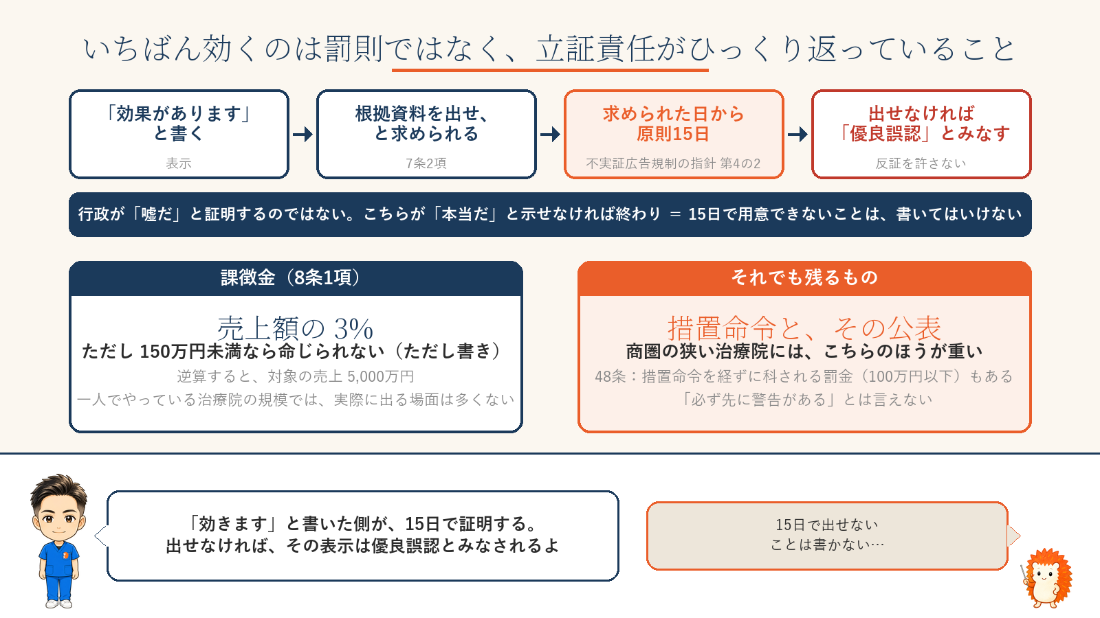 7条2項:効果があると書いたら根拠資料を求められ、原則15日で出せなければ優良誤認とみなす。課徴金は売上の3%だが150万円未満は命じられない。残るのは措置命令と公表