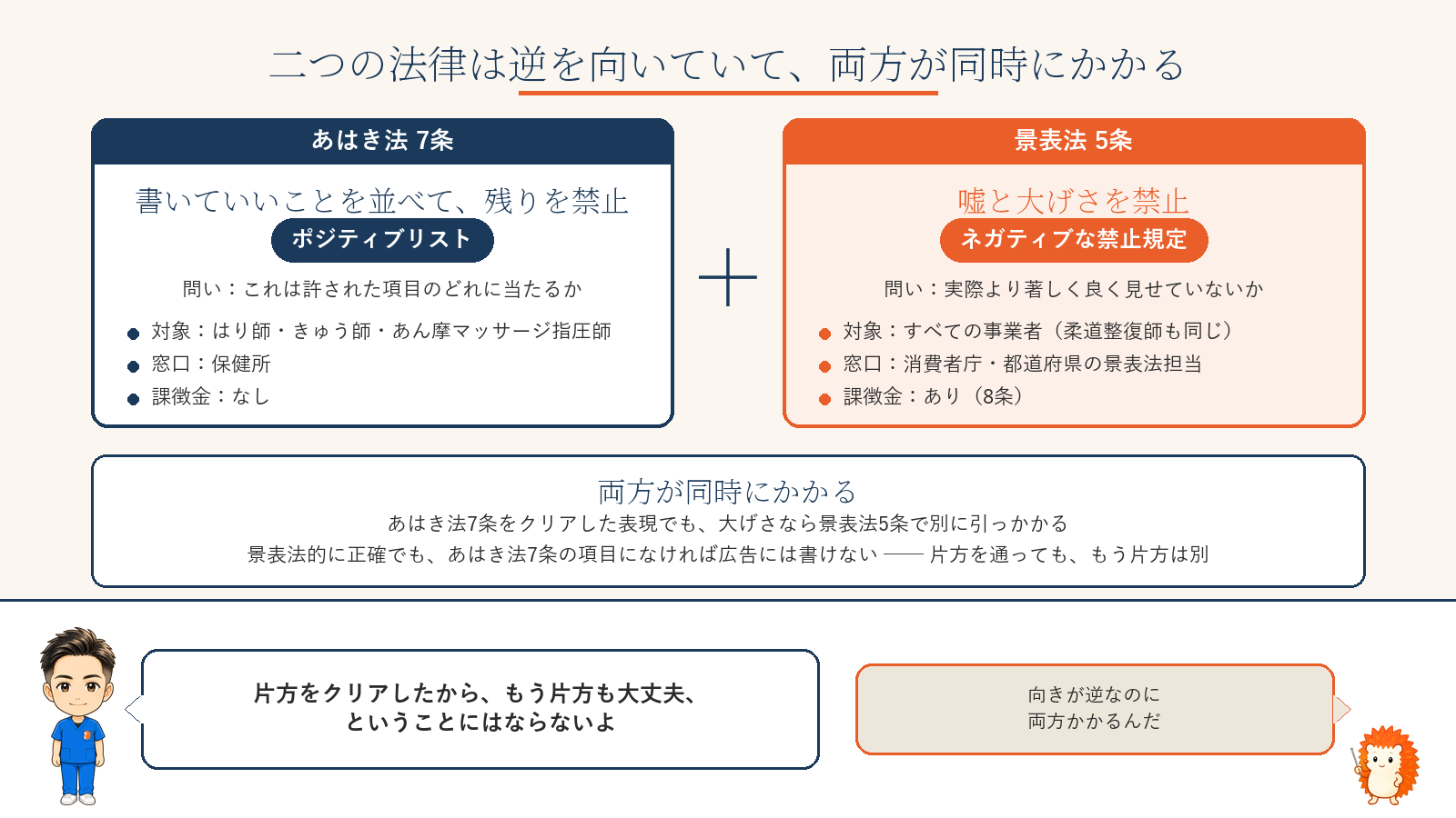 あはき法7条はポジティブリスト、景表法5条は嘘と大げさの禁止。向きが逆で、両方が同時にかかる。窓口は保健所と消費者庁・都道府県で違う