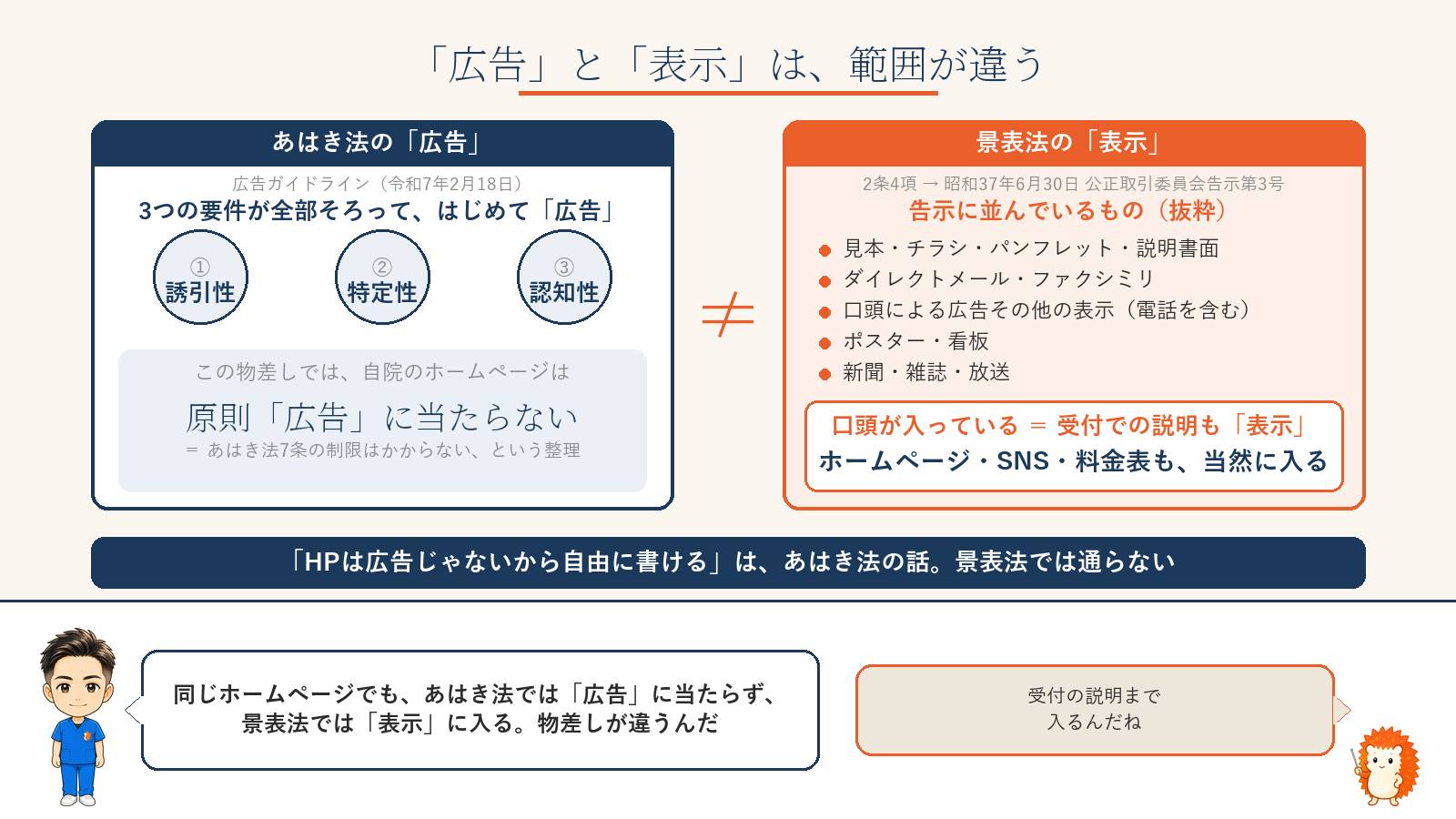 「広告」と「表示」は範囲が違う。あはき法の広告は誘引性・特定性・認知性の3要件、景表法の表示は告示に見本・チラシ・DM・口頭・看板・放送が並ぶ