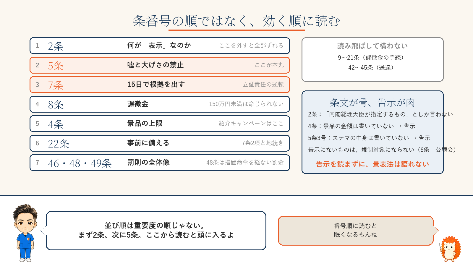 効く順に読む:2条→5条→7条→8条→4条→22条→46・48・49条。9〜21条と42〜45条は読み飛ばしてよい。条文が骨、告示が肉