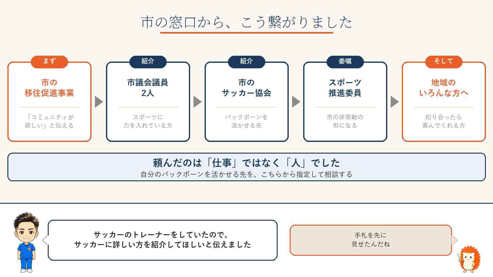 市の移住促進窓口から市議会議員、サッカー協会、スポーツ推進委員へと繋がっていった流れ