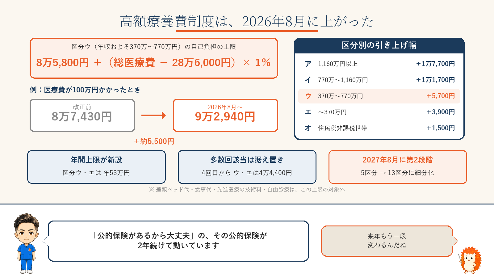 高額療養費制度は2026年8月診療分から自己負担上限が引き上げ。区分ウは85800円プラス総医療費から286000円を引いた額の1パーセント。医療費100万円なら92940円で改正前より約5500円の増。同時に年間上限53万円が新設され、多数回該当は据え置き。2027年8月には5区分が13区分に細分化される