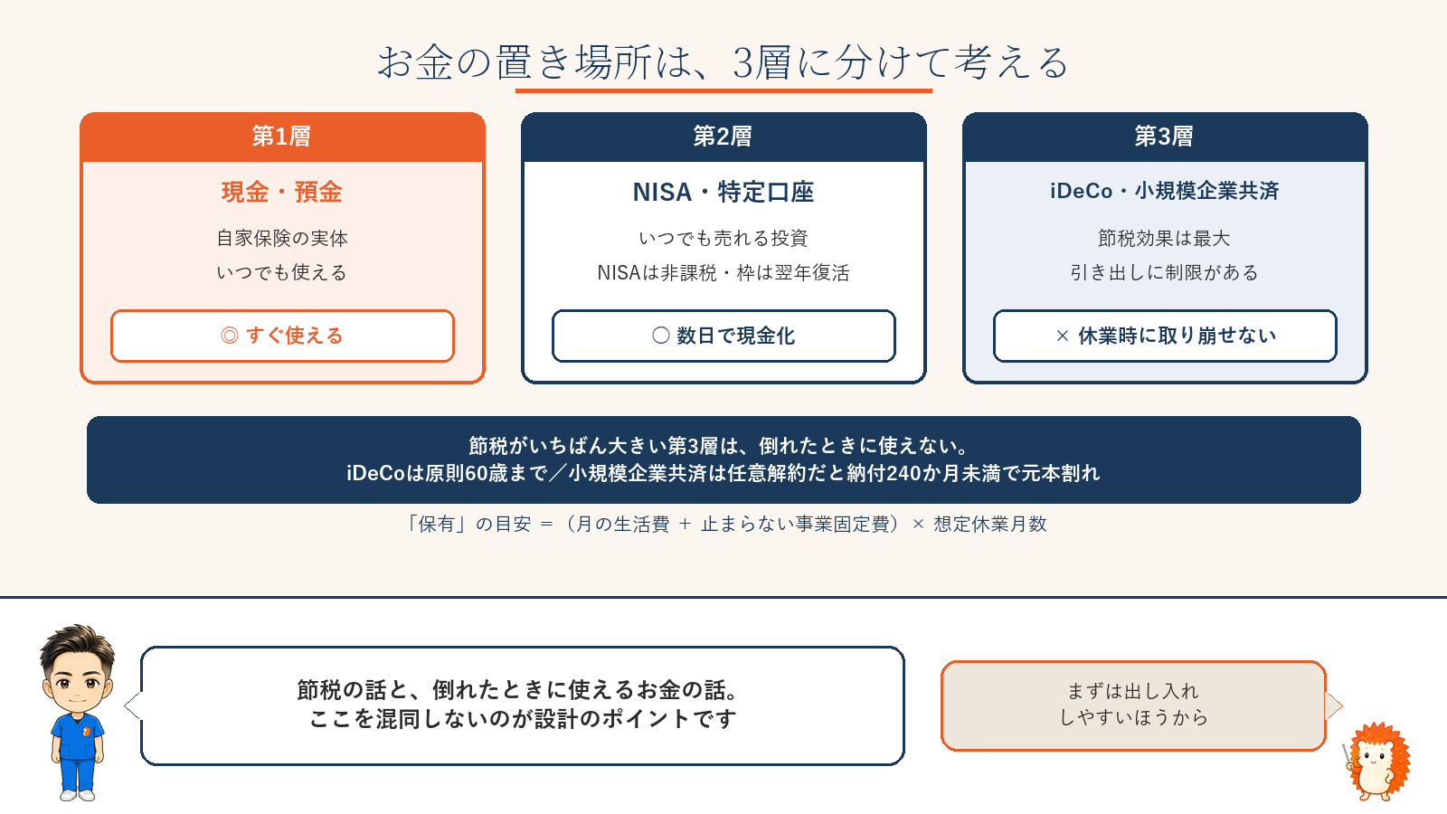 お金の置き場所は3層。第1層は現金・預金で自家保険の実体、第2層はNISAや特定口座でいつでも売れる投資、第3層はiDeCoと小規模企業共済で引き出しに制限がある。節税効果が最も大きい第3層は休業時に取り崩せない