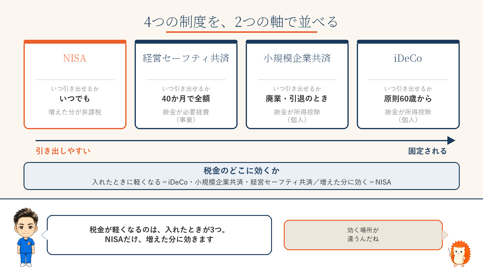 引き出しやすい順にNISA・経営セーフティ共済・小規模企業共済・iDeCo。税金は入れたときに効くのが3つ、増えた分に効くのがNISA