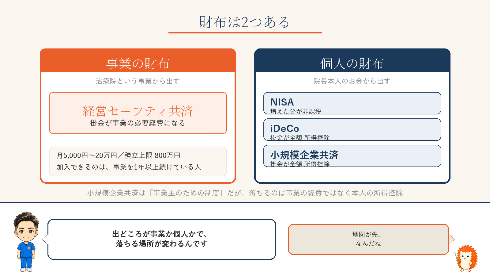 事業の財布から出すのは経営セーフティ共済。個人の財布から出すのはNISA・iDeCo・小規模企業共済の3つ