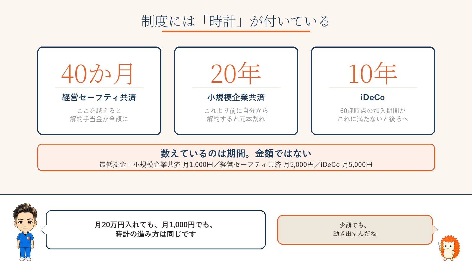 経営セーフティ共済は40か月、小規模企業共済は20年、iDeCoは加入期間10年。どれも金額ではなく期間を数えている