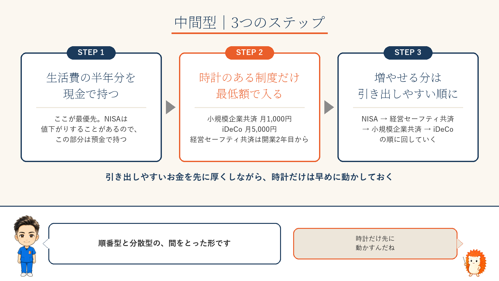 中間型の3ステップ。生活費半年分を現金で持つ、時計のある制度に最低額で入る、増やせる分は引き出しやすい順に回す